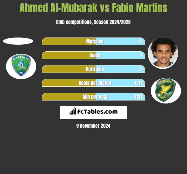 Ahmed Al-Mubarak vs Fabio Martins h2h player stats