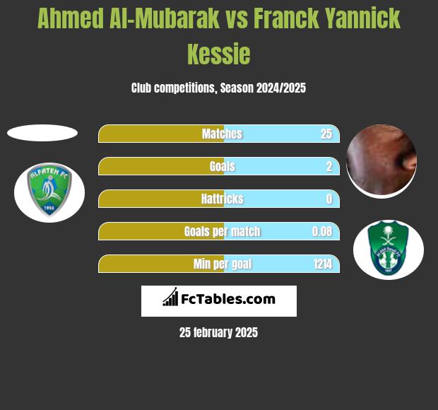 Ahmed Al-Mubarak vs Franck Yannick Kessie h2h player stats