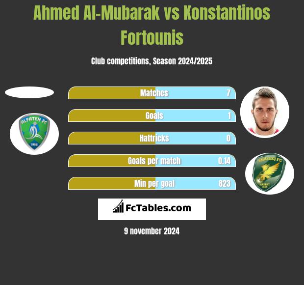 Ahmed Al-Mubarak vs Konstantinos Fortounis h2h player stats