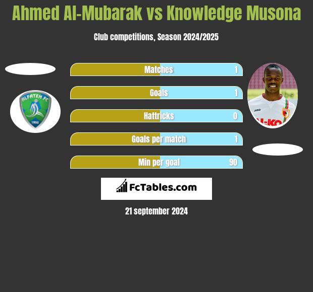 Ahmed Al-Mubarak vs Knowledge Musona h2h player stats