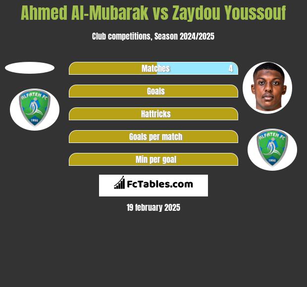 Ahmed Al-Mubarak vs Zaydou Youssouf h2h player stats