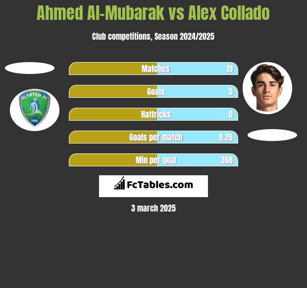 Ahmed Al-Mubarak vs Alex Collado h2h player stats