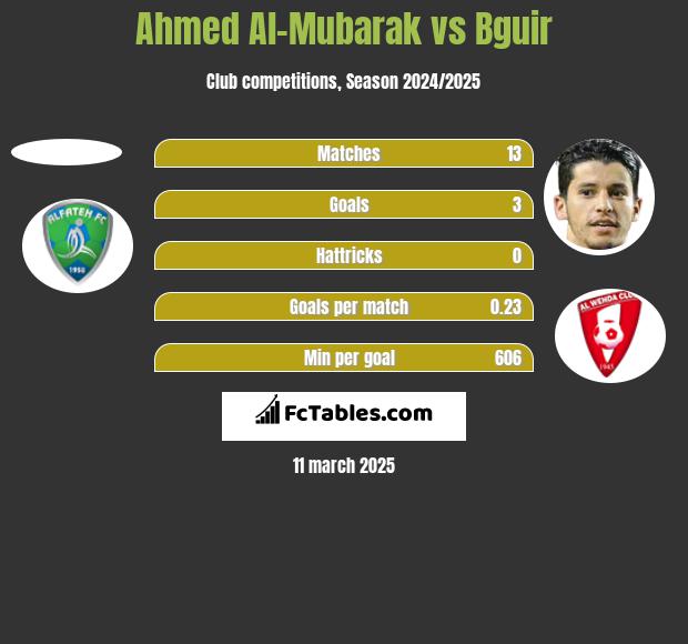 Ahmed Al-Mubarak vs Bguir h2h player stats