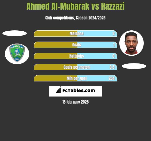 Ahmed Al-Mubarak vs Hazzazi h2h player stats