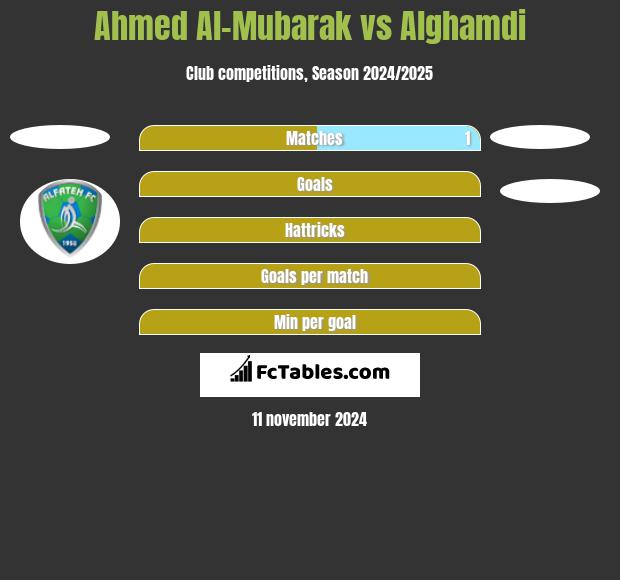 Ahmed Al-Mubarak vs Alghamdi h2h player stats