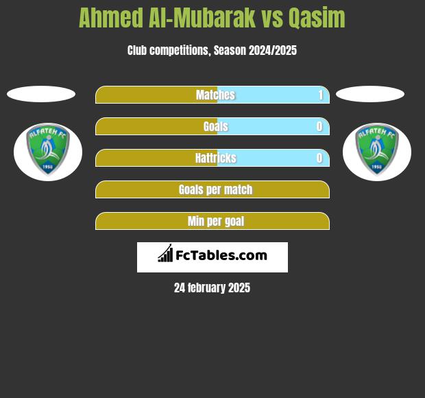 Ahmed Al-Mubarak vs Qasim h2h player stats