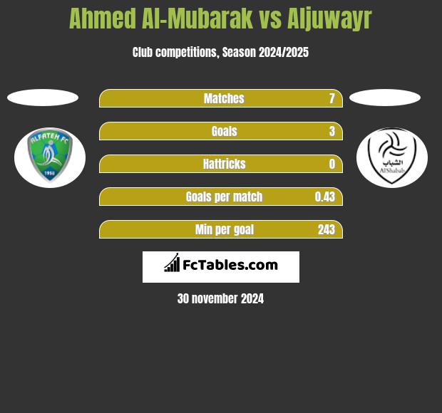 Ahmed Al-Mubarak vs Aljuwayr h2h player stats