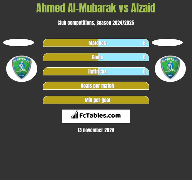 Ahmed Al-Mubarak vs Alzaid h2h player stats