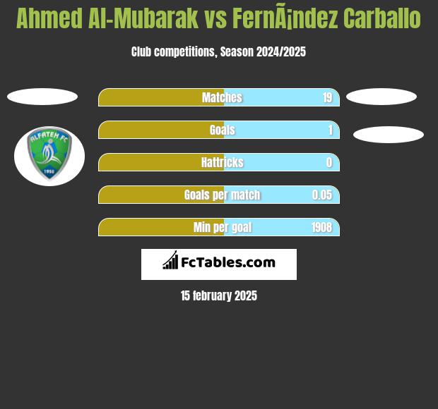 Ahmed Al-Mubarak vs FernÃ¡ndez Carballo h2h player stats