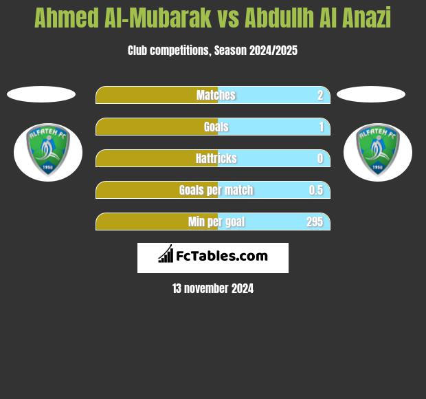 Ahmed Al-Mubarak vs Abdullh Al Anazi h2h player stats