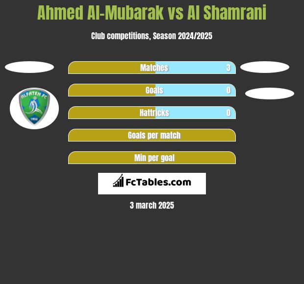 Ahmed Al-Mubarak vs Al Shamrani h2h player stats