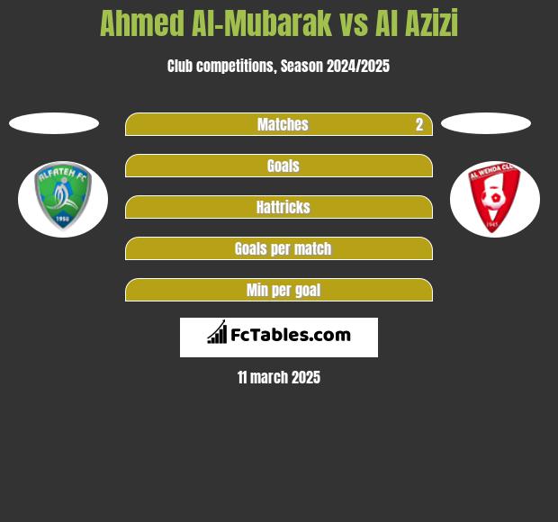 Ahmed Al-Mubarak vs Al Azizi h2h player stats