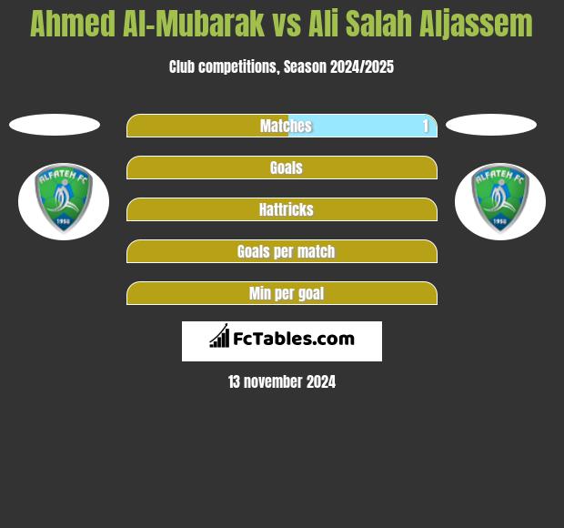 Ahmed Al-Mubarak vs Ali Salah Aljassem h2h player stats