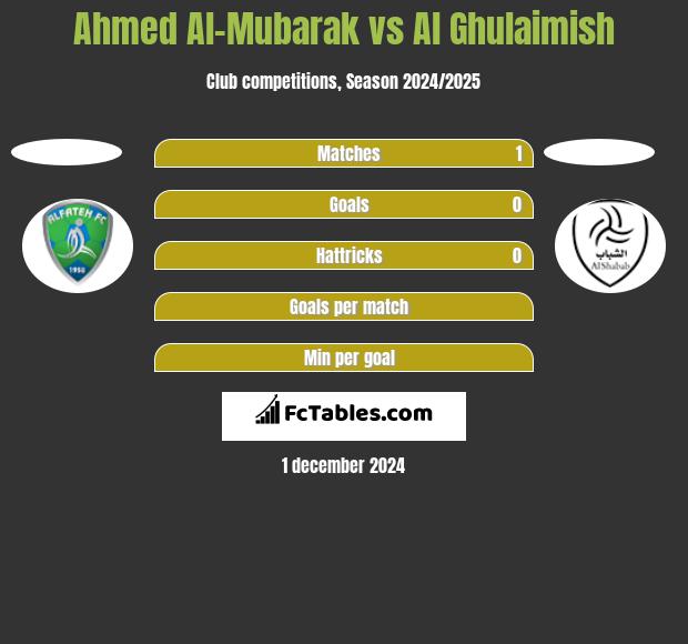 Ahmed Al-Mubarak vs Al Ghulaimish h2h player stats