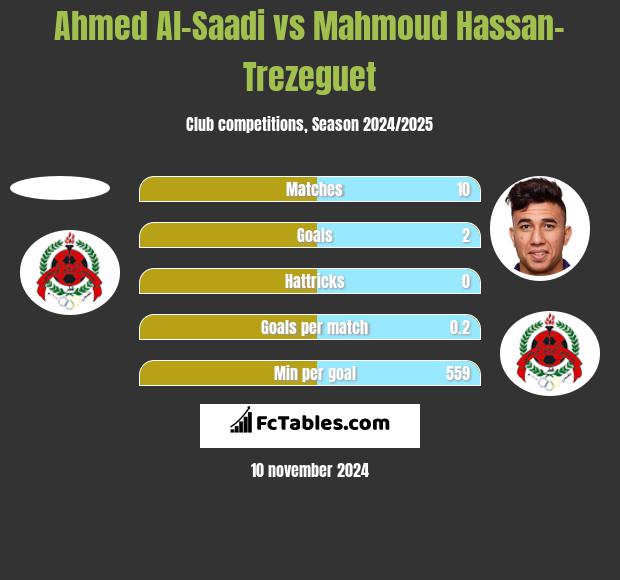 Ahmed Al-Saadi vs Mahmoud Hassan-Trezeguet h2h player stats