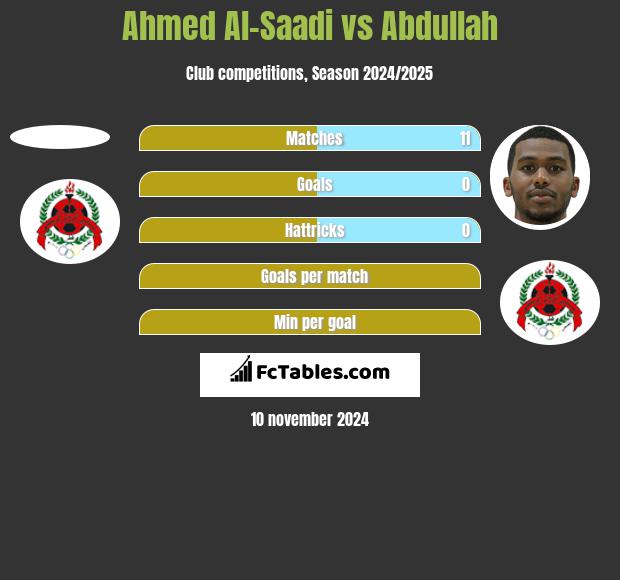 Ahmed Al-Saadi vs Abdullah h2h player stats