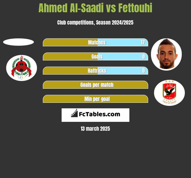 Ahmed Al-Saadi vs Fettouhi h2h player stats