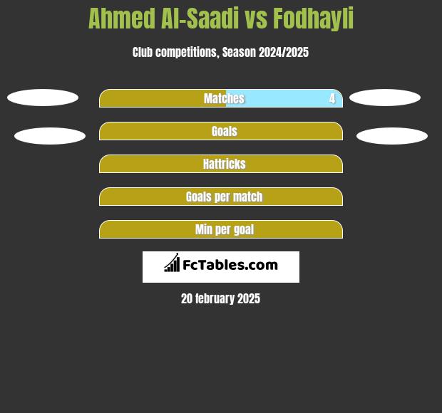 Ahmed Al-Saadi vs Fodhayli h2h player stats