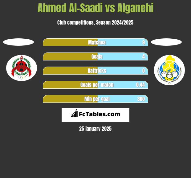 Ahmed Al-Saadi vs Alganehi h2h player stats