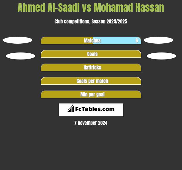 Ahmed Al-Saadi vs Mohamad Hassan h2h player stats