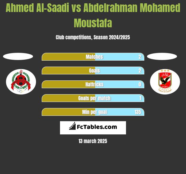 Ahmed Al-Saadi vs Abdelrahman Mohamed Moustafa h2h player stats