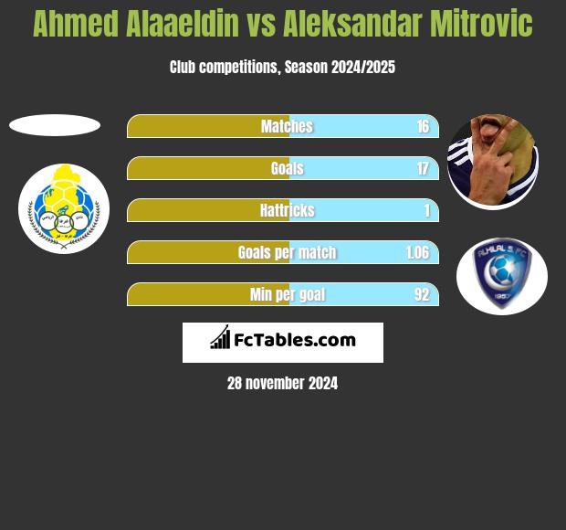 Ahmed Alaaeldin vs Aleksandar Mitrovic h2h player stats