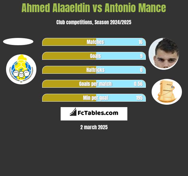 Ahmed Alaaeldin vs Antonio Mance h2h player stats