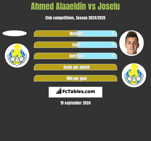 Ahmed Alaaeldin vs Joselu h2h player stats