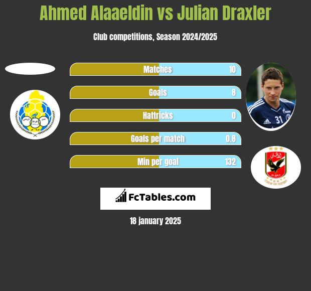 Ahmed Alaaeldin vs Julian Draxler h2h player stats