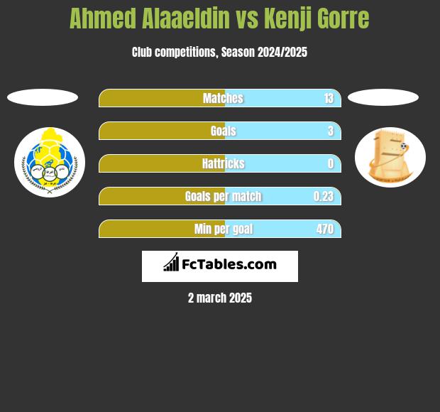 Ahmed Alaaeldin vs Kenji Gorre h2h player stats