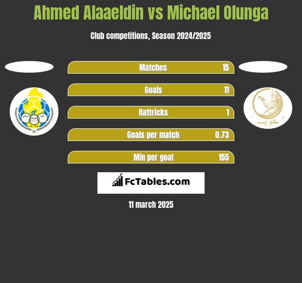 Ahmed Alaaeldin vs Michael Olunga h2h player stats