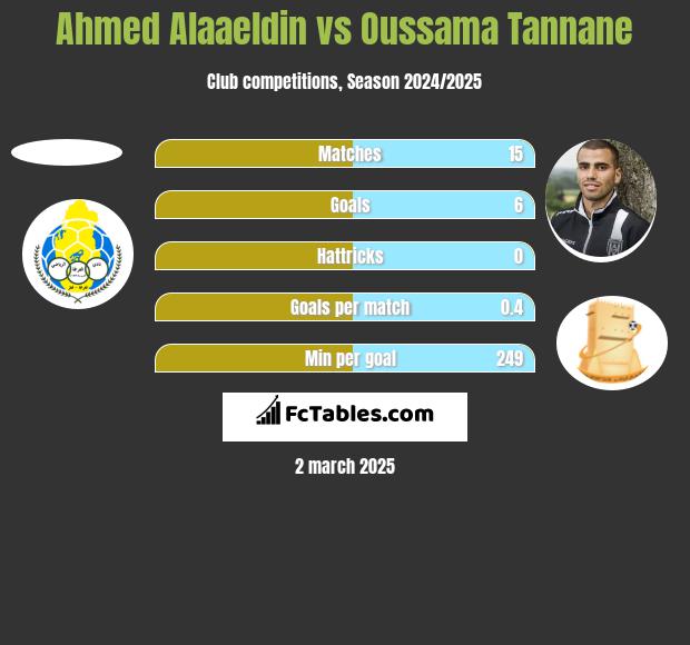 Ahmed Alaaeldin vs Oussama Tannane h2h player stats