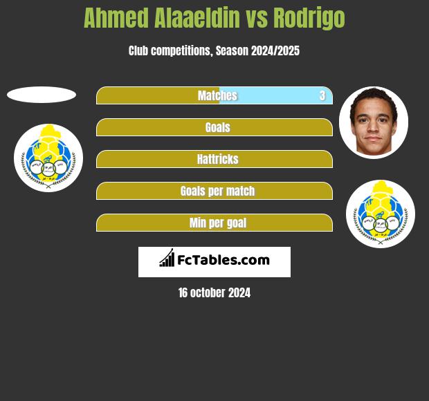 Ahmed Alaaeldin vs Rodrigo h2h player stats