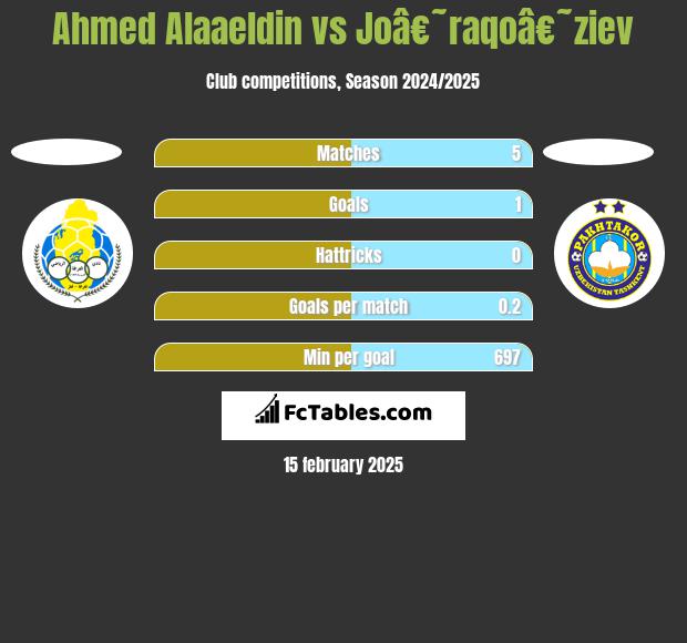 Ahmed Alaaeldin vs Joâ€˜raqoâ€˜ziev h2h player stats