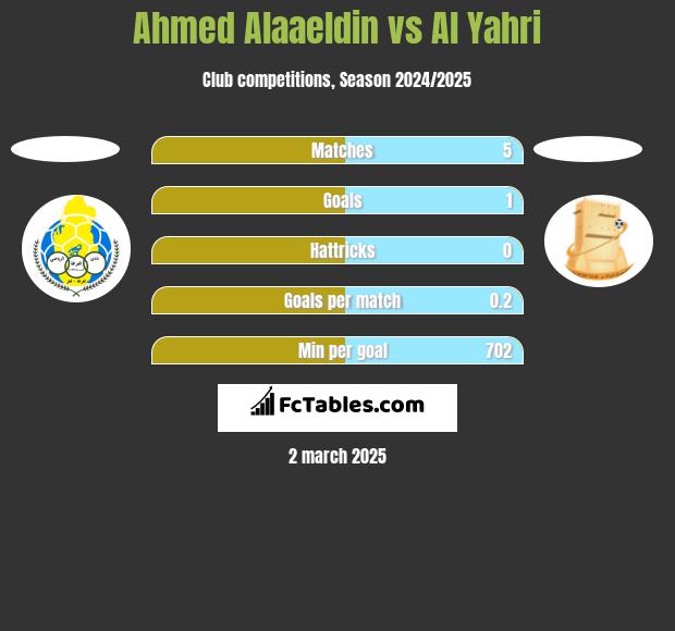 Ahmed Alaaeldin vs Al Yahri h2h player stats