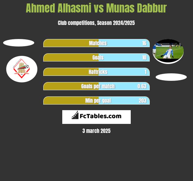 Ahmed Alhasmi vs Munas Dabbur h2h player stats