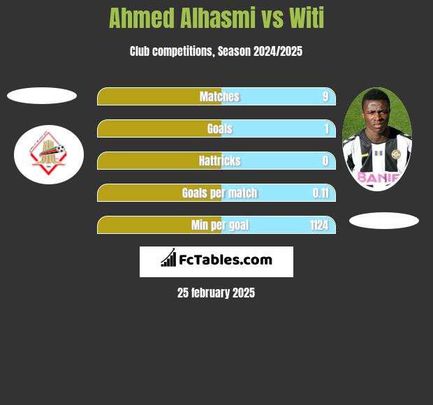 Ahmed Alhasmi vs Witi h2h player stats