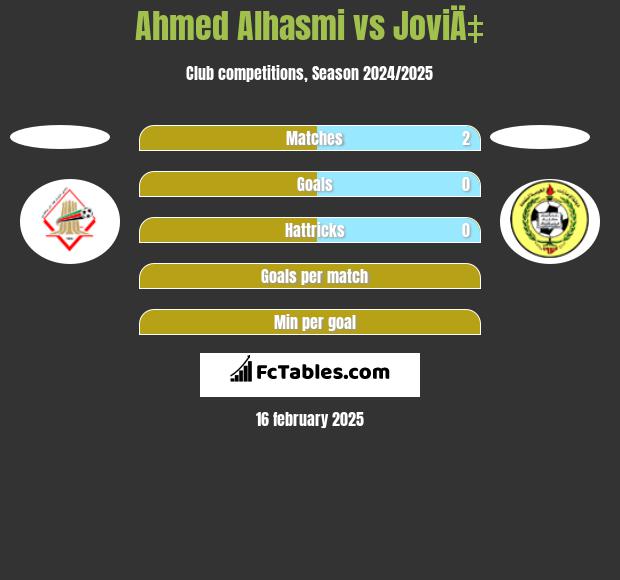 Ahmed Alhasmi vs JoviÄ‡ h2h player stats