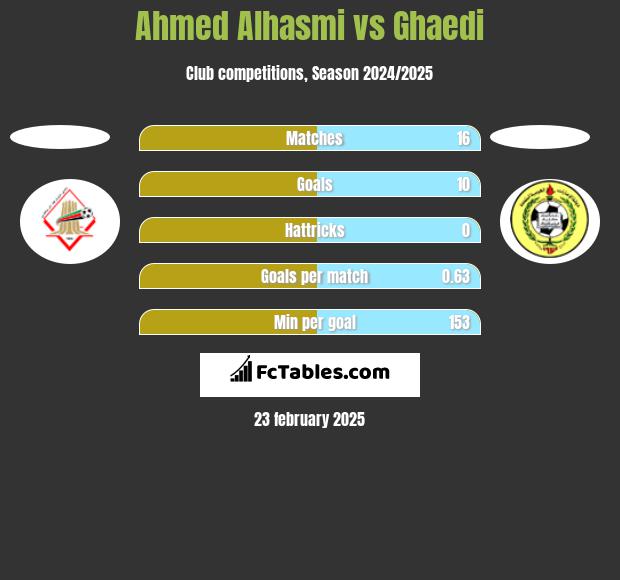 Ahmed Alhasmi vs Ghaedi h2h player stats