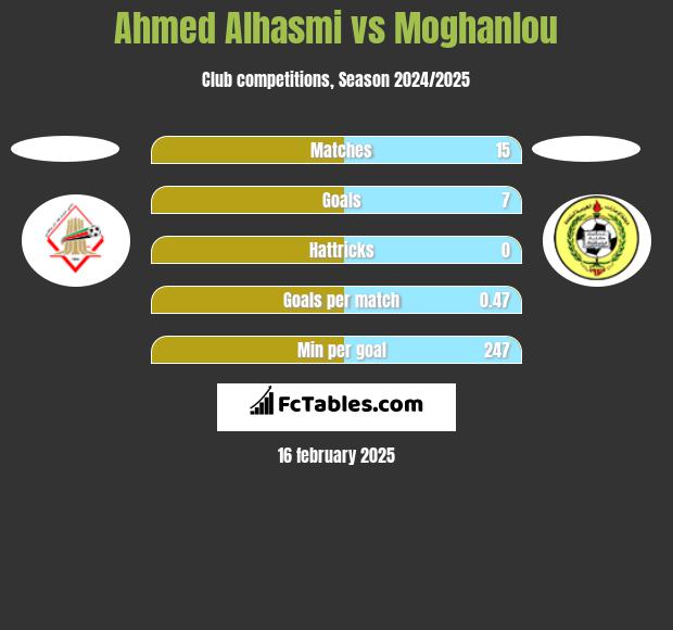 Ahmed Alhasmi vs Moghanlou h2h player stats