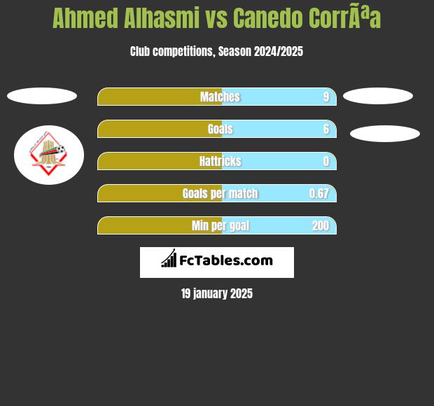 Ahmed Alhasmi vs Canedo CorrÃªa h2h player stats