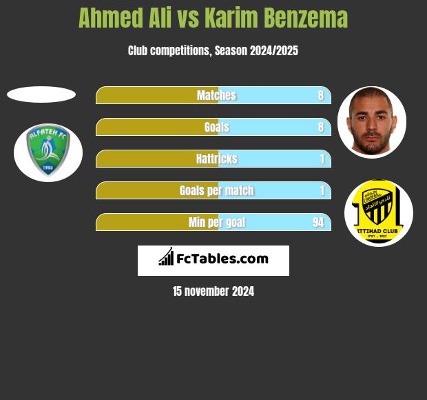 Ahmed Ali vs Karim Benzema h2h player stats