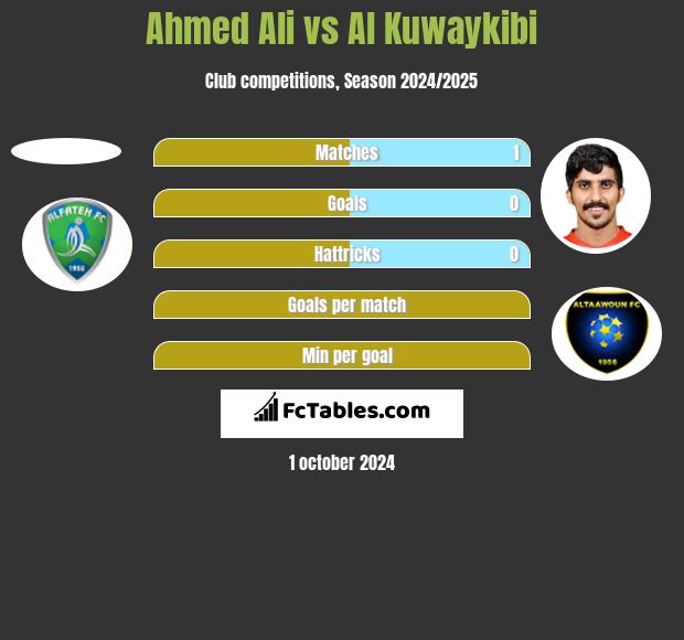 Ahmed Ali vs Al Kuwaykibi h2h player stats