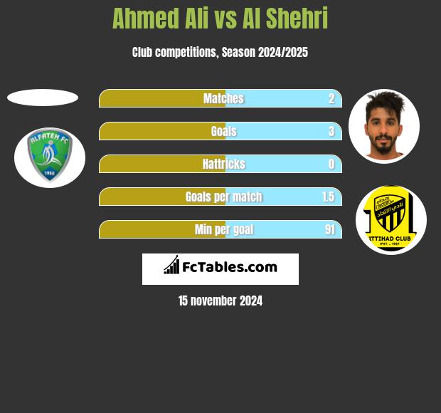 Ahmed Ali vs Al Shehri h2h player stats