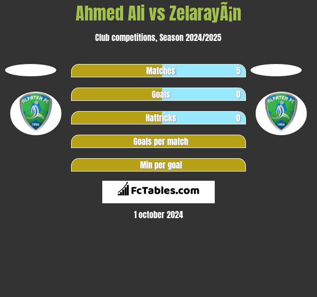 Ahmed Ali vs ZelarayÃ¡n h2h player stats