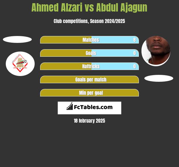 Ahmed Alzari vs Abdul Ajagun h2h player stats