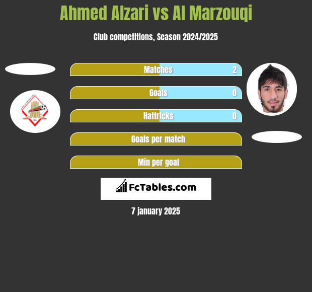 Ahmed Alzari vs Al Marzouqi h2h player stats