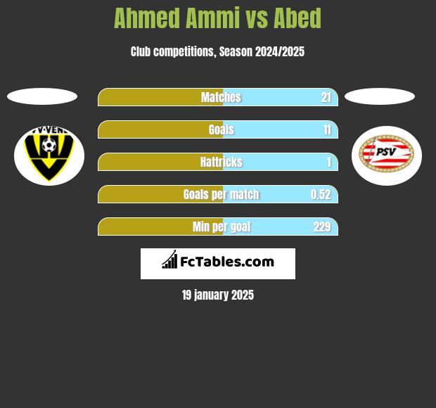 Ahmed Ammi vs Abed h2h player stats