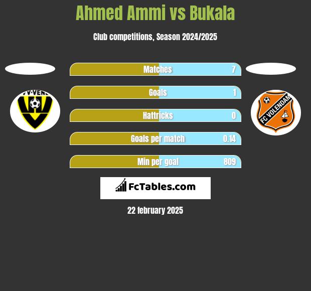 Ahmed Ammi vs Bukala h2h player stats