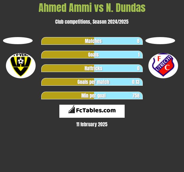 Ahmed Ammi vs N. Dundas h2h player stats